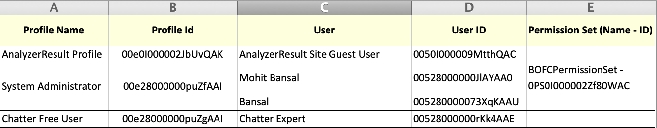 Relationship between Profiles, Users and Permission Sets: