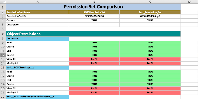 Compare Multiple Permission Sets