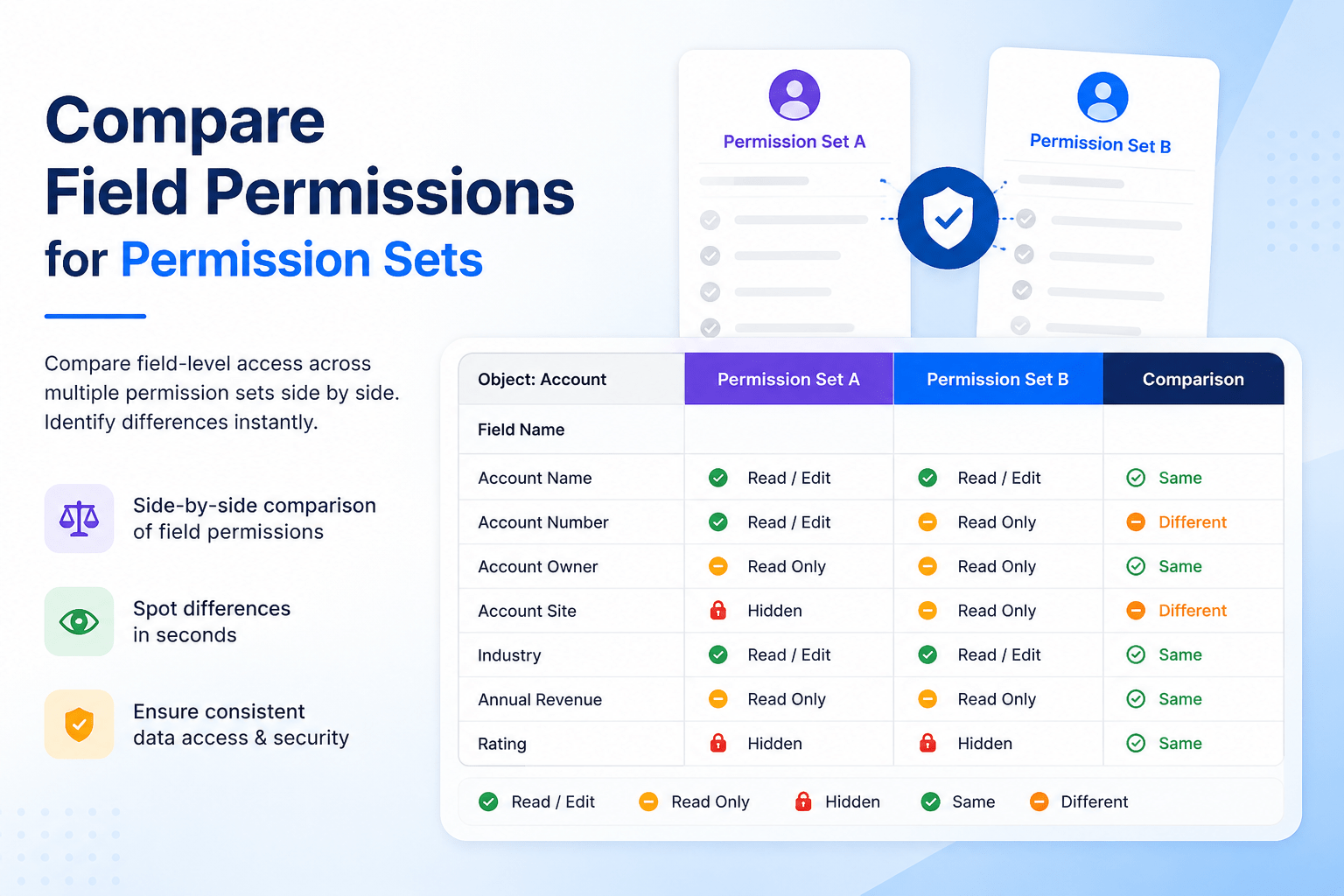 Compare Field Permissions for Permission Sets