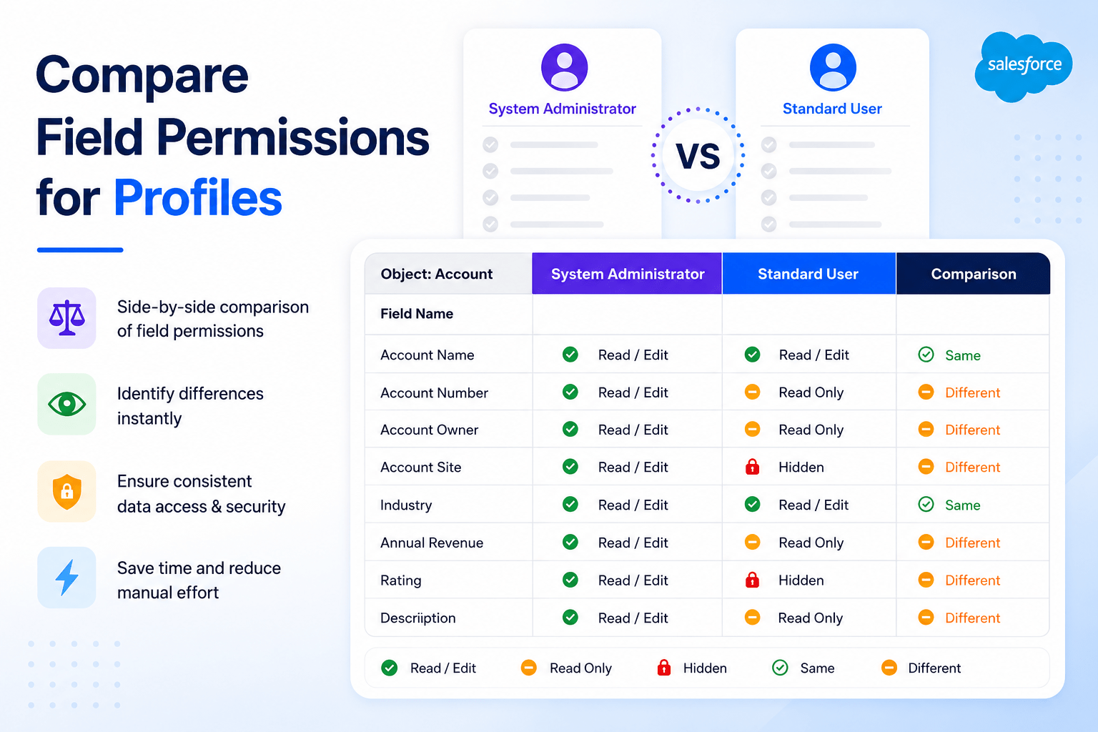 Compare Field Permissions for Profiles in Salesforce