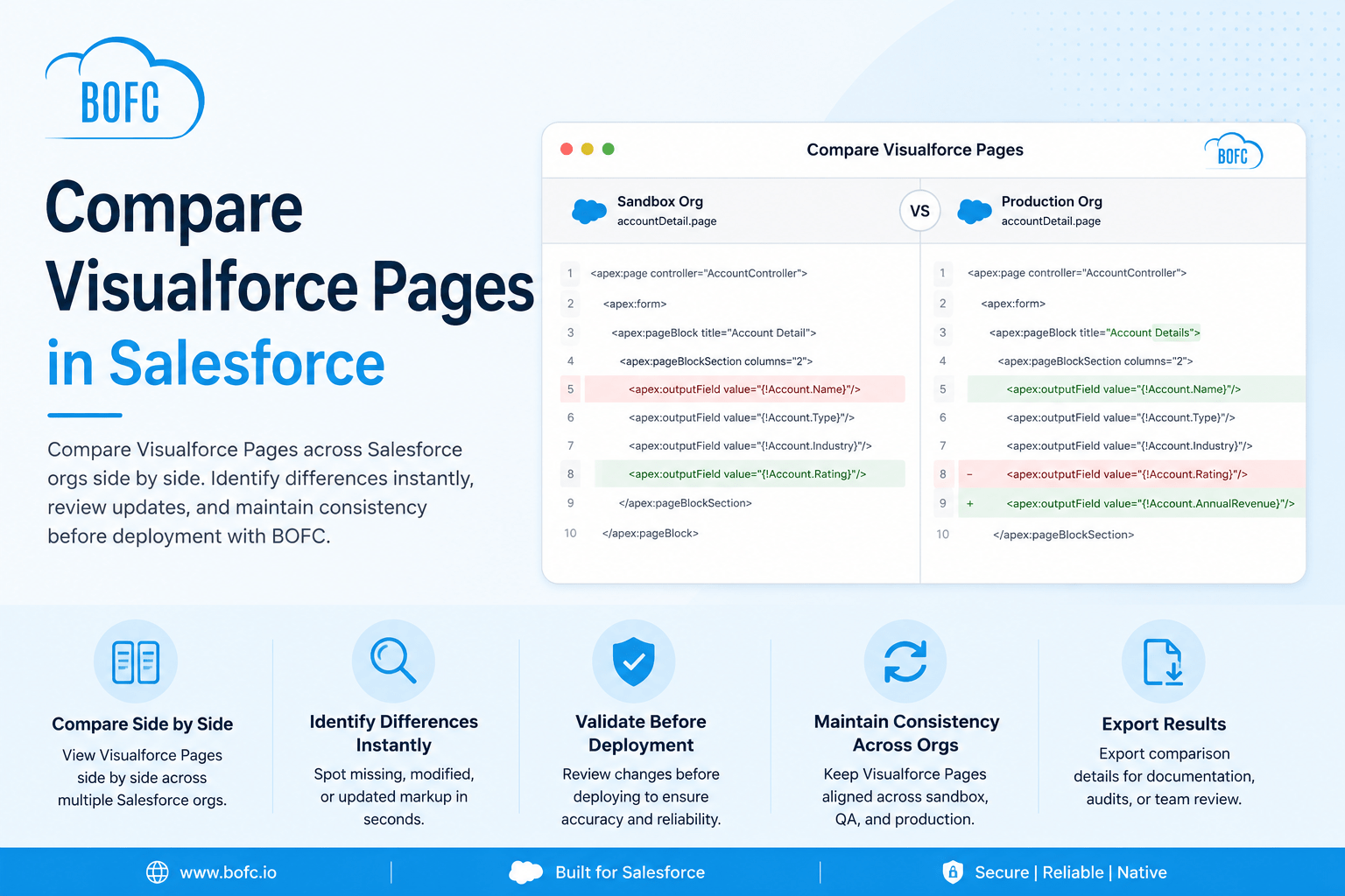 Compare Visualforce Pages in Salesforce