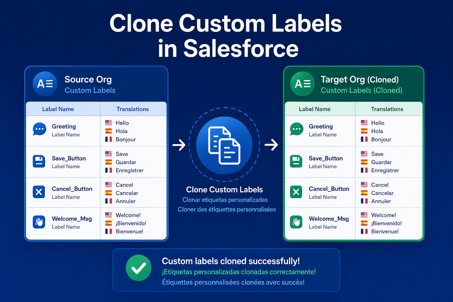 Clone Labels with Translations in Salesforce