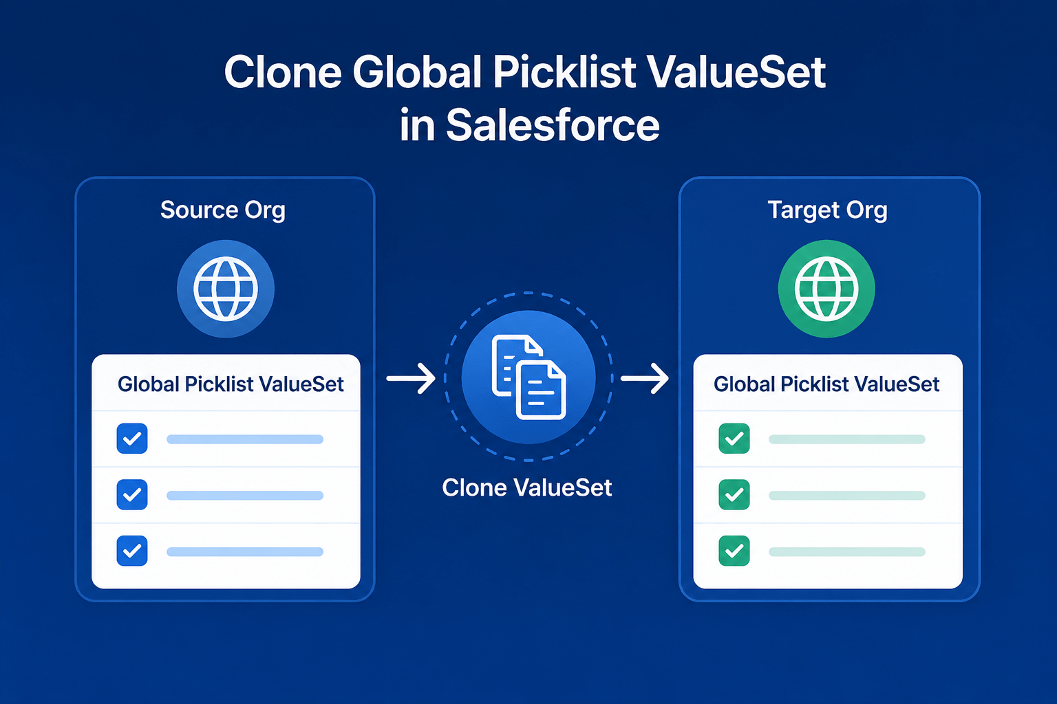 Clone Global Picklist ValueSet in Salesforce