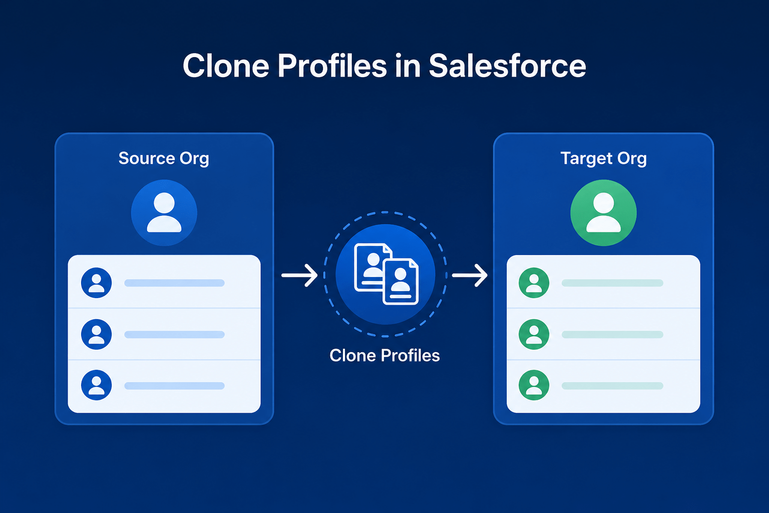 Clone Profiles in Salesforce