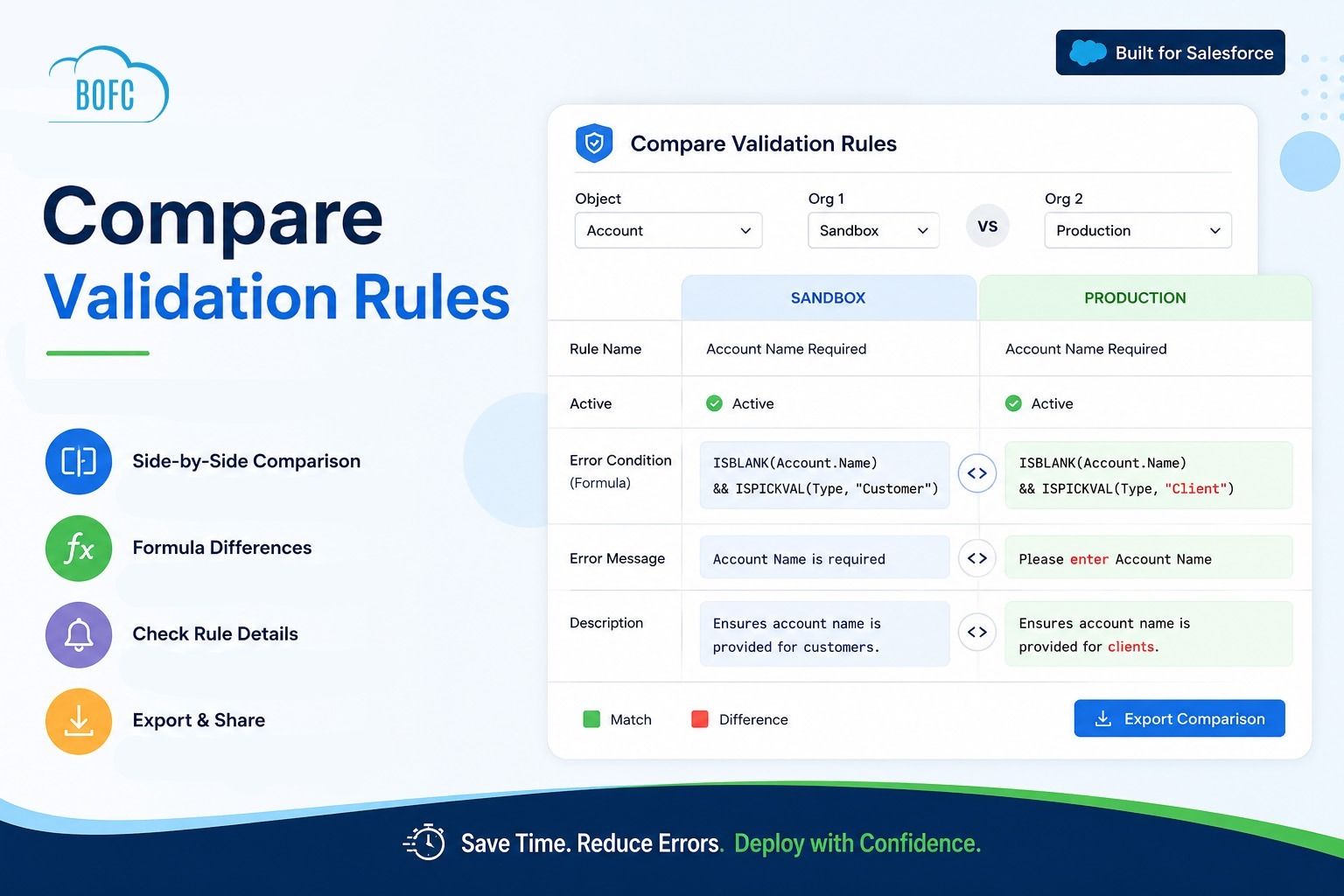 Compare Validation Rules in Salesforce