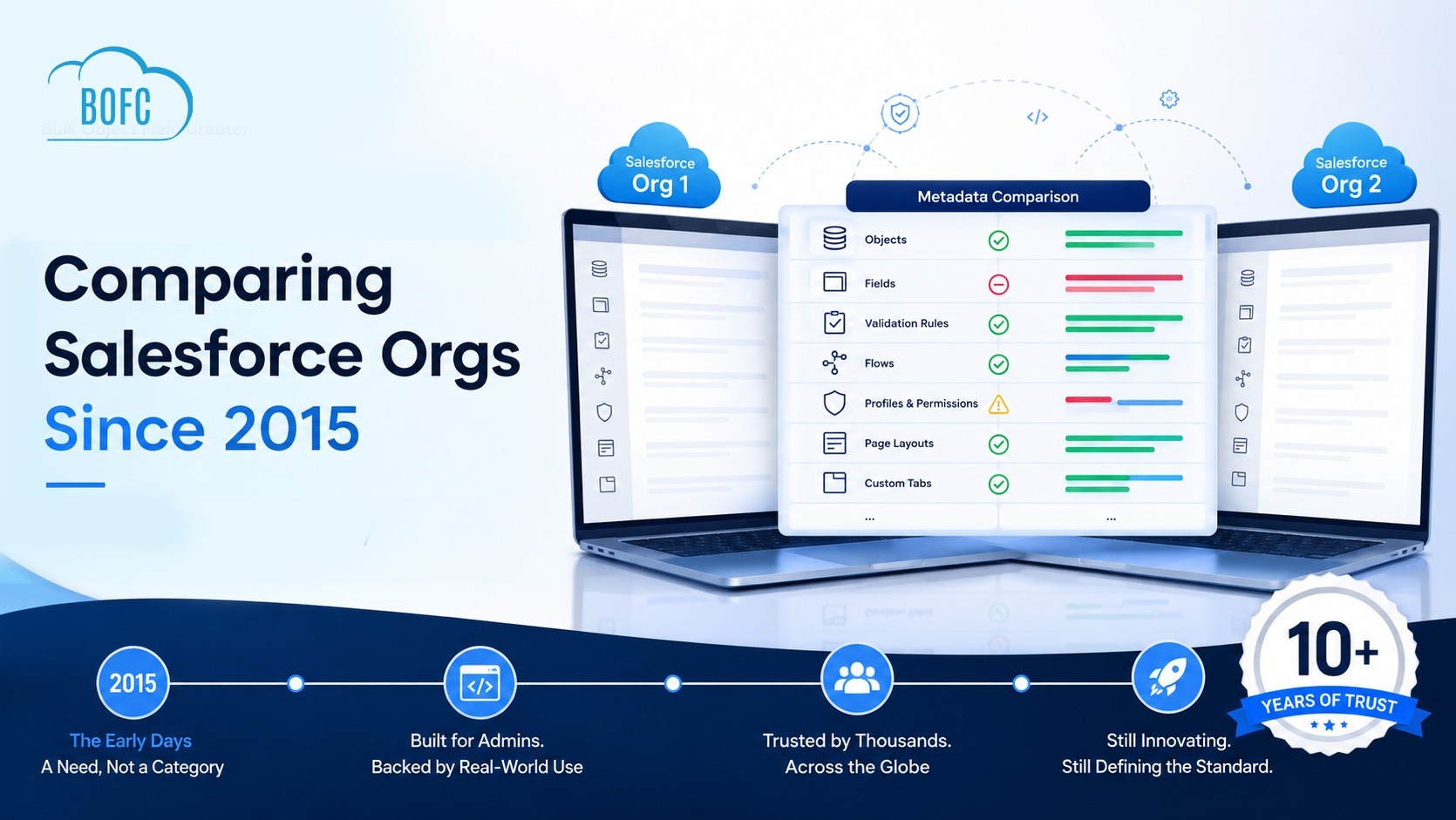 Comparing Salesforce Orgs Since 2015 — Before It Was a Category